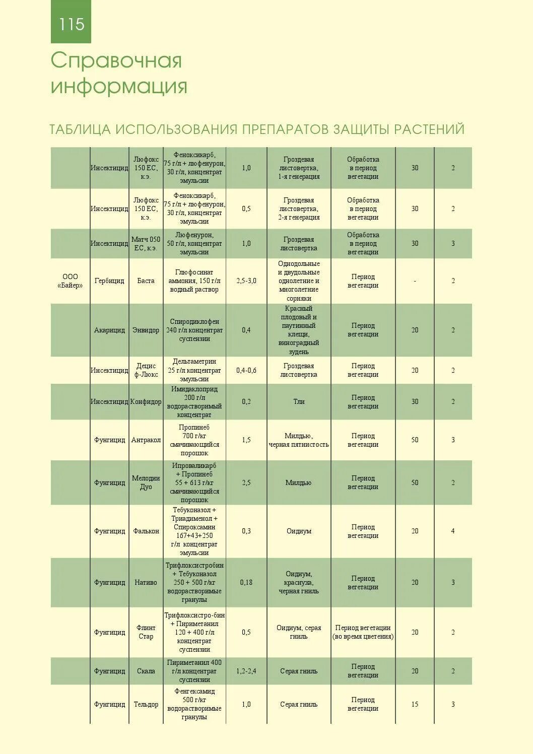 Список инсектицидов для сада. Совмещение фунгицидов и инсектицидов таблица. Инсектициды и фунгициды совместимость препаратов. Таблица совместимости фунгицидов и инсектицидов для обработки сада. Таблица смешивания фунгицидов с инсектицидами.