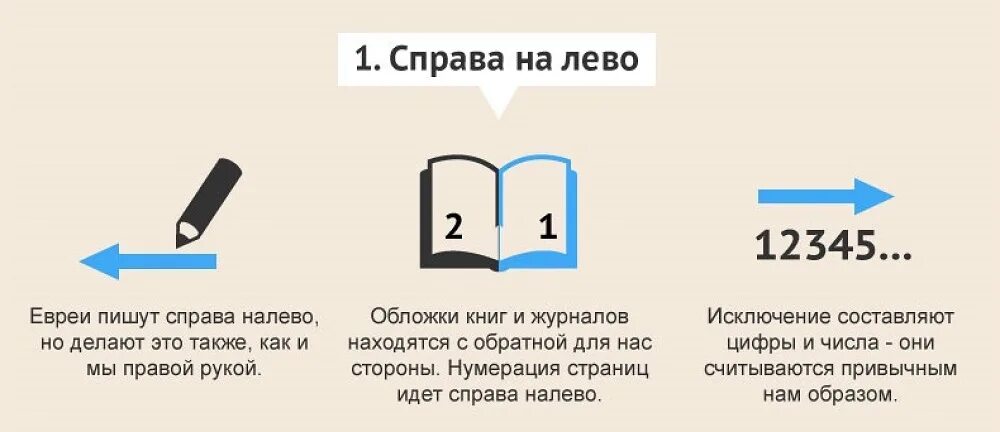 Иврит написание справа налево. Чтение справа налево. Как читать на иврите справа налево. Справа налево это как. Нужный справа