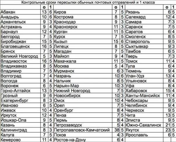 Сколько идет после 20. Сроки доставки посылок. Сроки доставки посылок по России. Сколько идет посылка. Сроки доставки почта России.