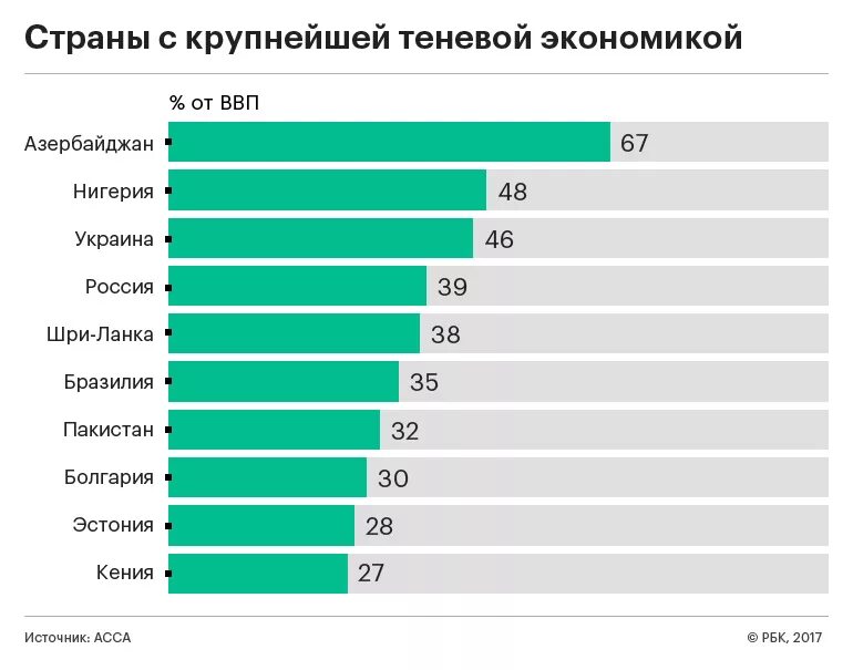 Масштабы теневой экономики. Масштабы теневой экономики в России 2021. Уровень теневой экономики в мире. Теневая экономика в России. Статистика теневой экономики в мире.