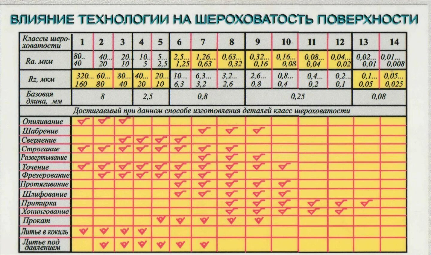 3 мкм в мм. Классы чистоты обработки поверхности металла таблица. Чистота обработки на чертеже поверхности металла. Чистота поверхности шероховатость ra 6.3. Ra 2.5 шероховатость в RZ.