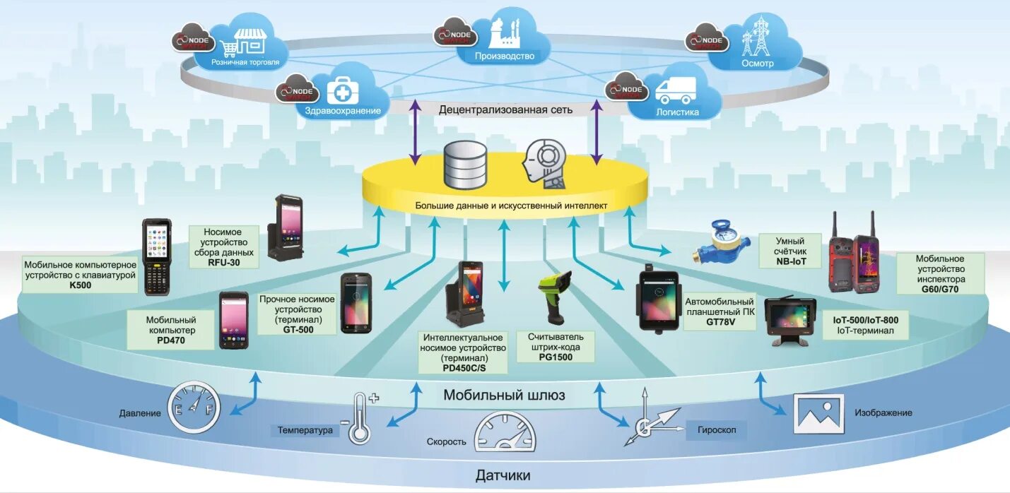 Управление умный городом. Промышленный интернет вещей (IIOT). Архитектура интернета вещей. Протоколы интернета вещей. Индустриальный интернет вещей.