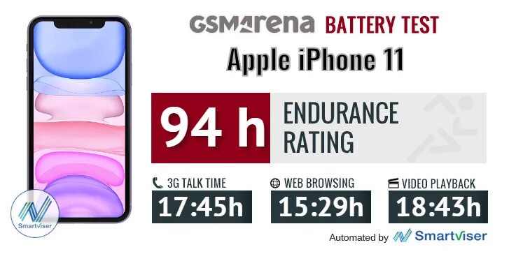 Iphone 15 сколько аккумулятор. Iphone 11 Battery Test. Батарейка на айфон 11. Iphone 11 Battery Life. Life Battery Test iphone.