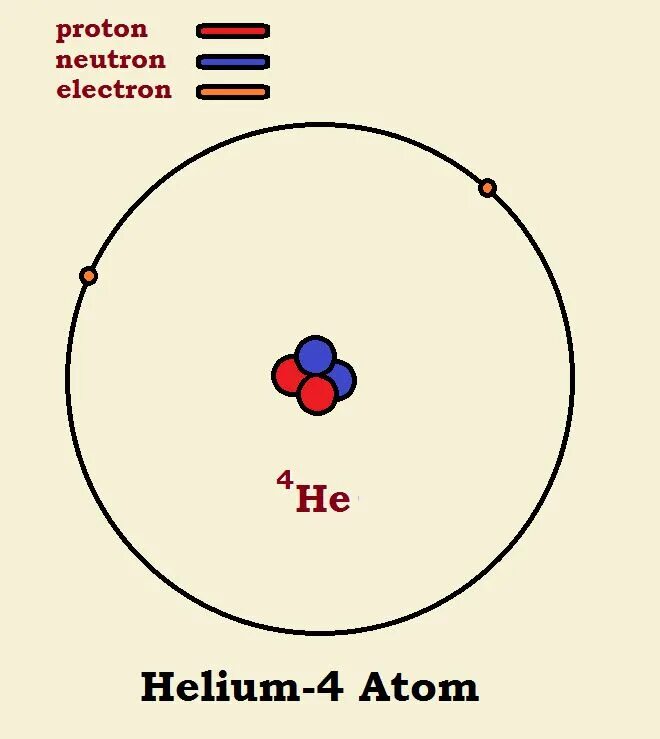 Число нейтронов гелия. Протоны и нейтроны. Модель атома гелия. Модель атома протоны нейтроны. Электроны гелия.