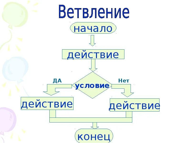 Подалгоритмы в информатике. Начало действия формотерола. Фазовые глаголы русского языка. Войти начало действия. Бронхолитики классификация.