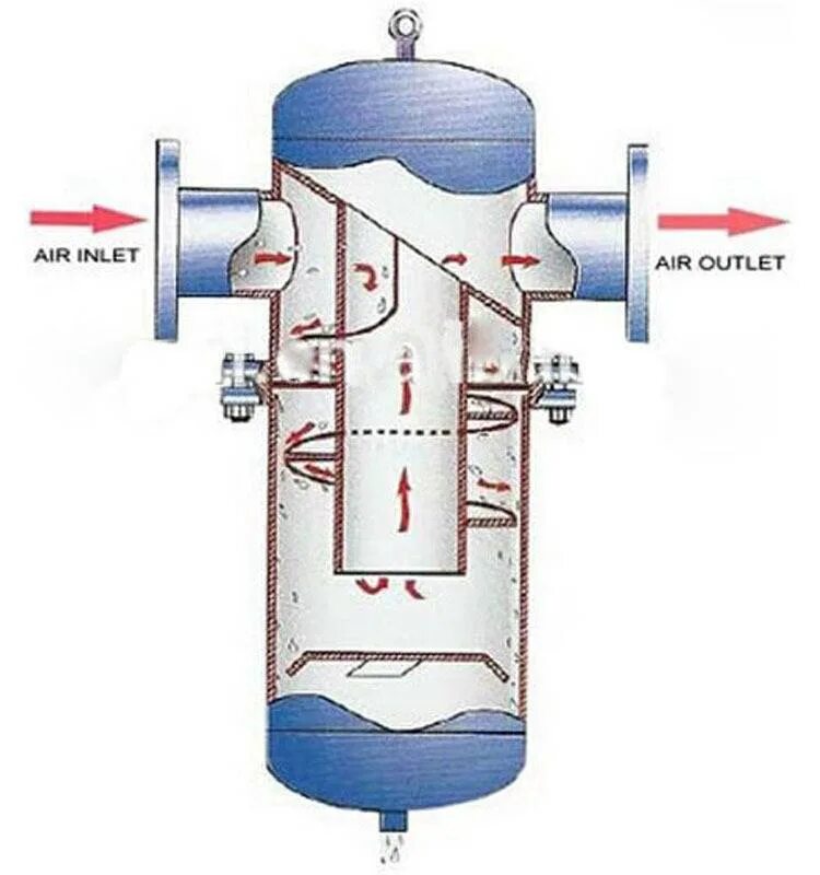 Сепараторы влаги. Сепаратор пара и сжатого воздуха спг25, гранстим. Сепараторы влаги. Сепаратор пара ду50. Сепаратор sa0010.
