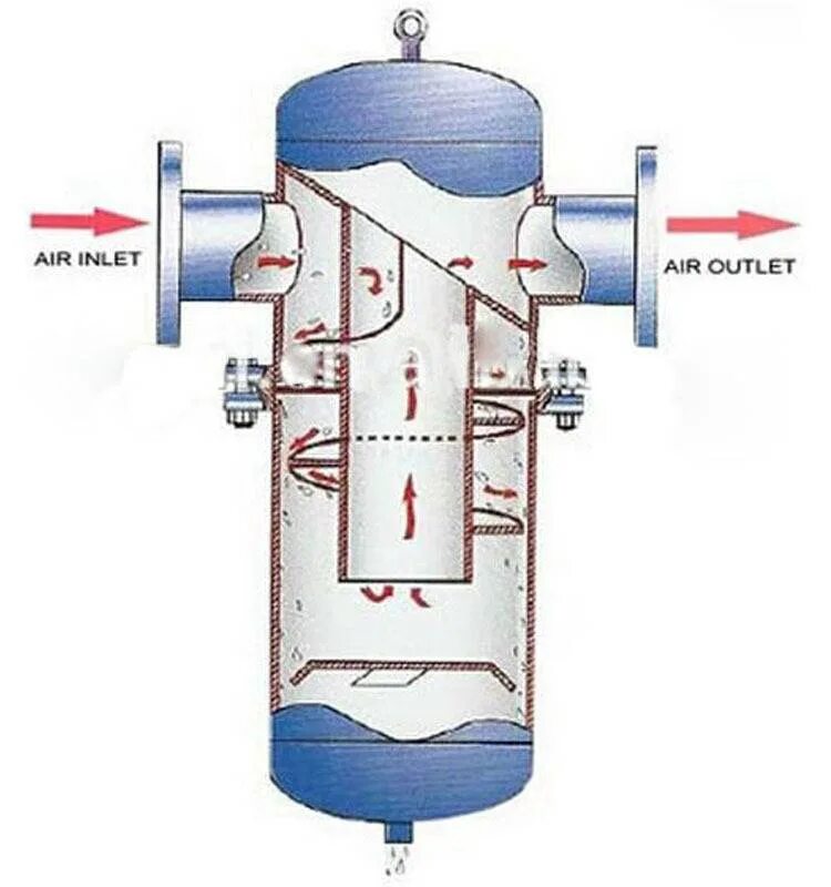 Удаление газов из воздуха. Сепаратор маслоотделитель для компрессора. Циклон влагоотделитель конструкция. Сепаратор непрерывной продувки Ду 800. Циклонный вихревой сепаратор.