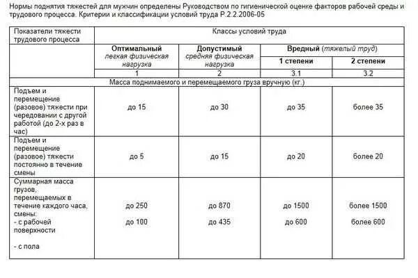 Нормы подъема. Нормы поднятия тяжестей для мужчин по трудовому кодексу. Норма кг по трудовому кодексу. Норма переноса тяжестей для мужчин охрана труда. Сколько килограмм можно подним.