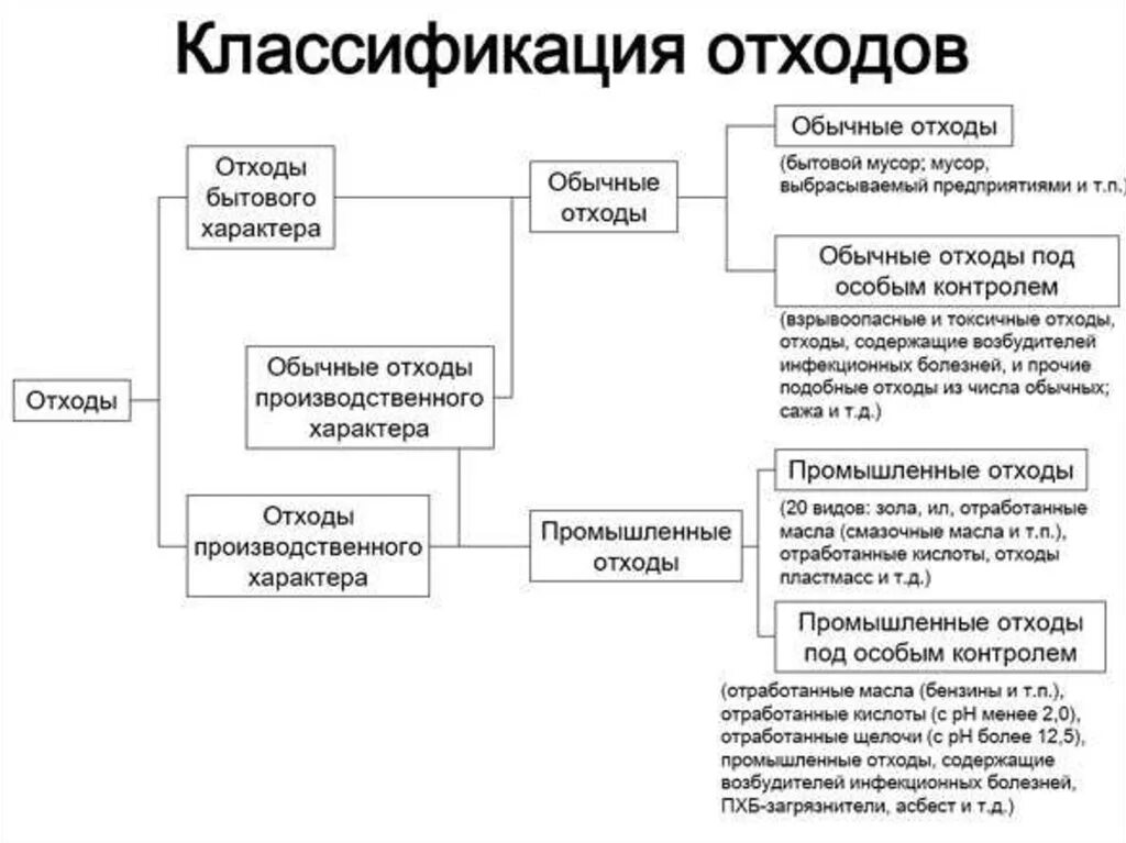 Грунт класс отходов. Схема классификация твердых отходов. Схема классификации отходов бытовых и промышленных. Классификация ТБО схема. Классификация бытовых отходов схема.