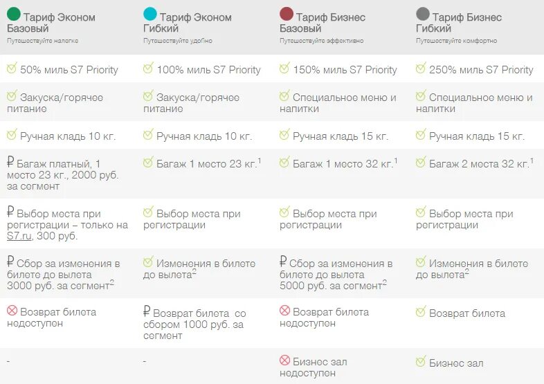 Новые правила s7. S7 эконом базовый питание. Эконом Basic s7. Питание s7 эконом 2023. S7 тариф эконом базовый багаж.