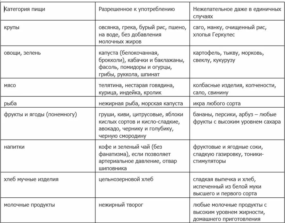 Диета при повышенном сахаре. Диета при высоком сахаре. Продукты при высоком сахаре в крови. Что нельзя при высоком сахаре. Какие продукты нельзя при повышенном сахаре