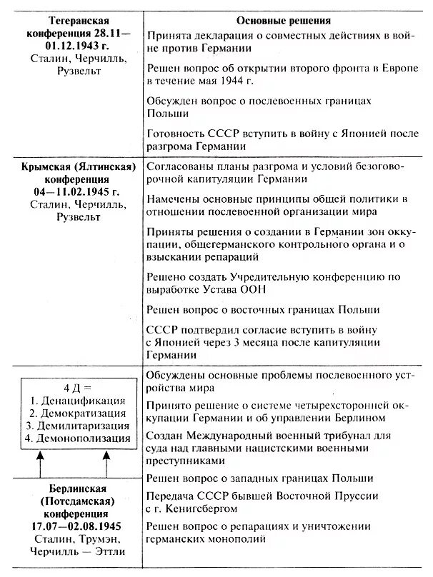 Международные конференции великой отечественной. Международные конференции 1943-1945 таблица. Международные конференции антигитлеровской коалиции таблица. Конференции в годы второй мировой войны таблица. Конференции союзников по антигитлеровской коалиции таблица.