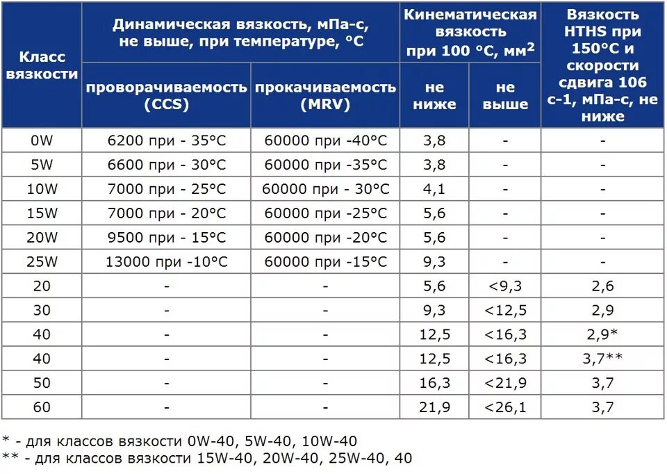 От 20 до 40 c