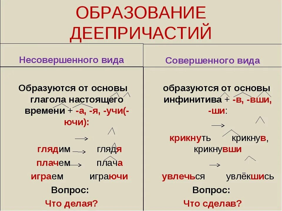 Деепричастия корень суффикс. Образование деепричастий от глаголов совершенного и несовершенного.