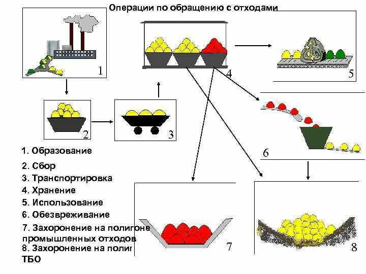 Организация удаления отходов. Схема переработки и утилизации отходов. Схема переработки промышленных отходов. Схема утилизации промышленных отходов.