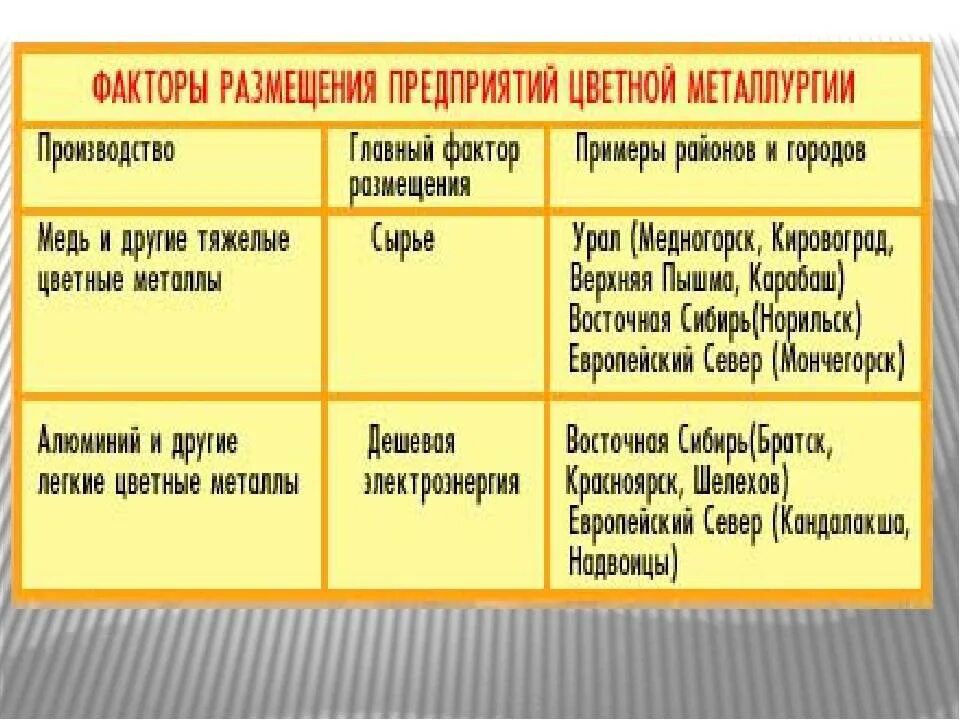 Фактор размещения предприятий алюминия. Факторы размещения предприятий цветной металлургии. факторы размещения предприятий цветной металлургии медь. факторы размещения предприятий цветной металлургии таблица. главные факторы размещения предприятий цветной металлургии меди.