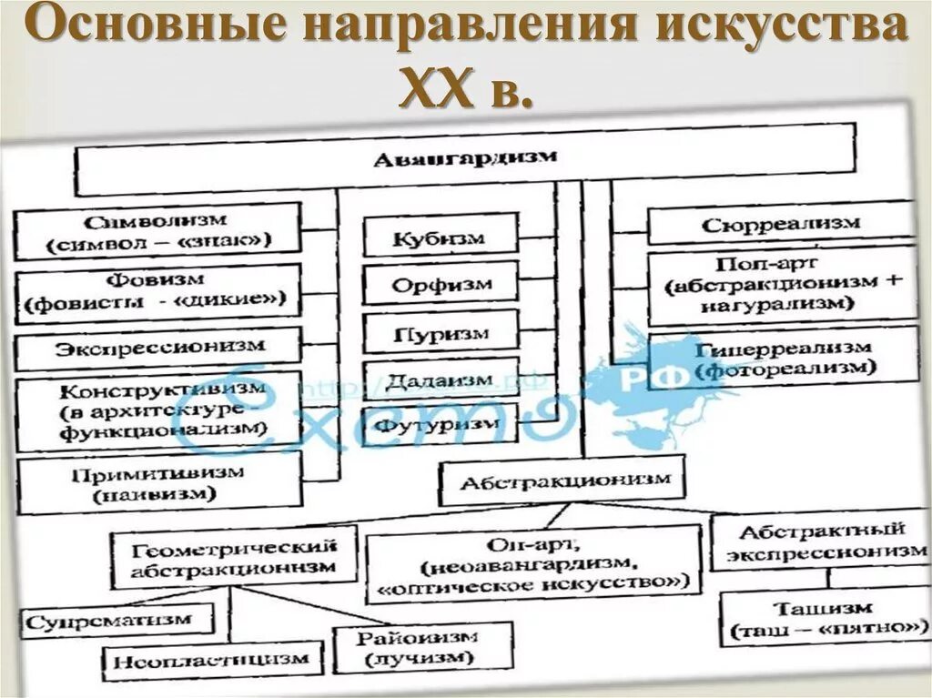 Направления в изобразительном искусстве виды