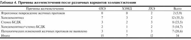 Состояние после холецистэктомии код по мкб 10. Послеоперационный период после холецистэктомии. причины желчеистечения после холецистэктомии. анализы для холецистэктомии. ведение послеоперационного периода после холецистэктомии.