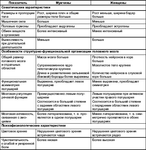 Гендерные (половые) различия мужчин и женщин таблица. Гендерные различия мужчин и женщин психология. Гендерные отличия мужчины и женщины таблица. Психологические особенности мужчин и женщин таблица.