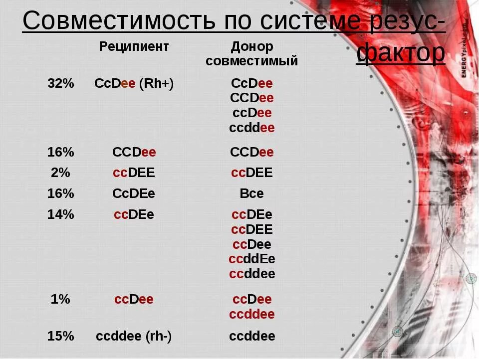 Фенотип c. Группа резус фенотип. резус-фактор таблица антигены. фенотип крови c-c+d-e-e+ расшифровка. таблица совместимости фенотипа резус фактора.