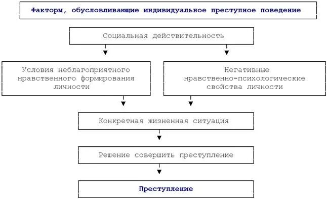Факторы, влияющих на формирование криминального поведения. Факторы криминального поведения. Факторы криминального поведения. Факторы криминального поведения. Факторы преступного поведения.