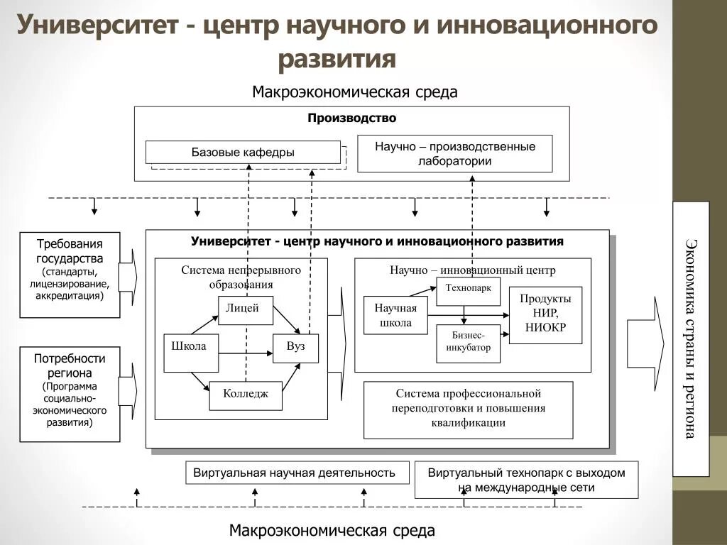 Инновационная деятельности вузов. Система инновационной деятельности. Схема деятельности университета. Модель системы вуз. Модель управления инновациями.