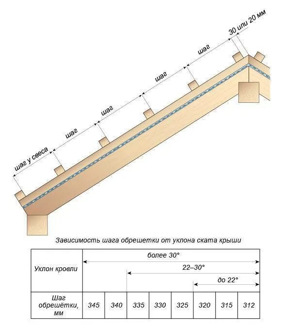 Расстояние между обрешеткой крыши. Схема крепления обрешетки под металлочерепицу. Обрешетка под металлочерепицу шаг обрешетки. Обрешетка для металлочерепицы шаг 350 мм. Шаг обрешетки под металлочерепицу.