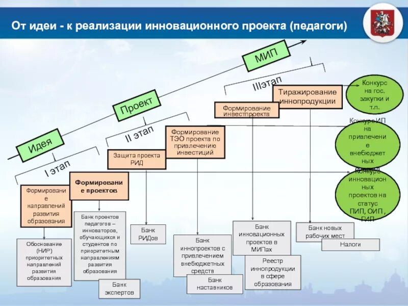 Реализация проекта движение первых. Реализация инновационного проекта. схема реализации идеи. схема реализации проекта. схема внедрения проекта.