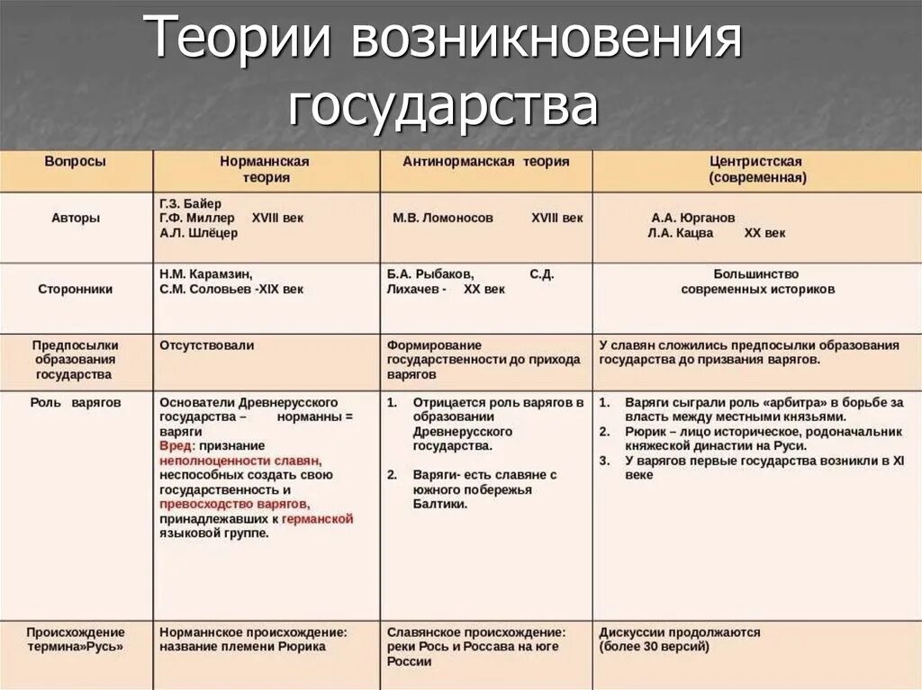 Норманнская теория образования государства. Теория зарождения древнерусского государства таблица. Теории происхождения древнерусского государства таблица. Норманская теория происхождения государства таблица. Теории возникновения древнерусского государства таблица.