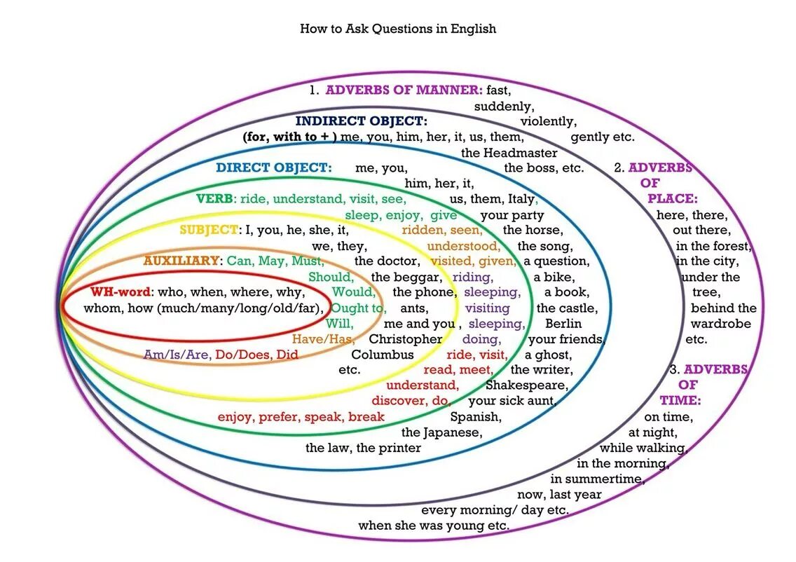 3 word order in questions. Questions in English. Word order in English questions. Types of questions in English. Questions in English Grammar.