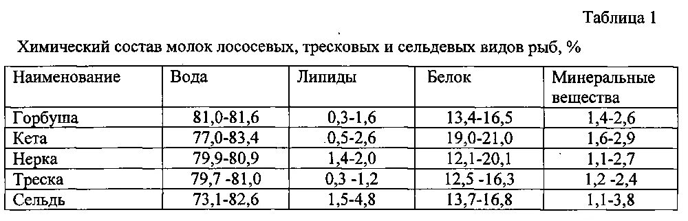 Молока в какой рыбе. Химический состав рыбы. Молоки лососевых пищевая ценность и химический состав. Молоки лососевых состав. Пищевая ценность рыбы таблица.