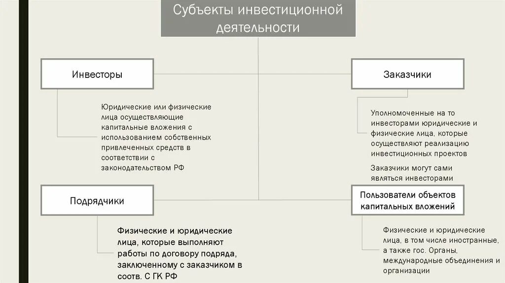 Инвестиционный фонд субъекта. Охарактеризуйте виды субъектов инвестиционной деятельности.. Субъекты и объекты инвестиционной деятельности РФ. Инвестор это субъект. Субъекты и объекты инвестиционной деятельности таблица.