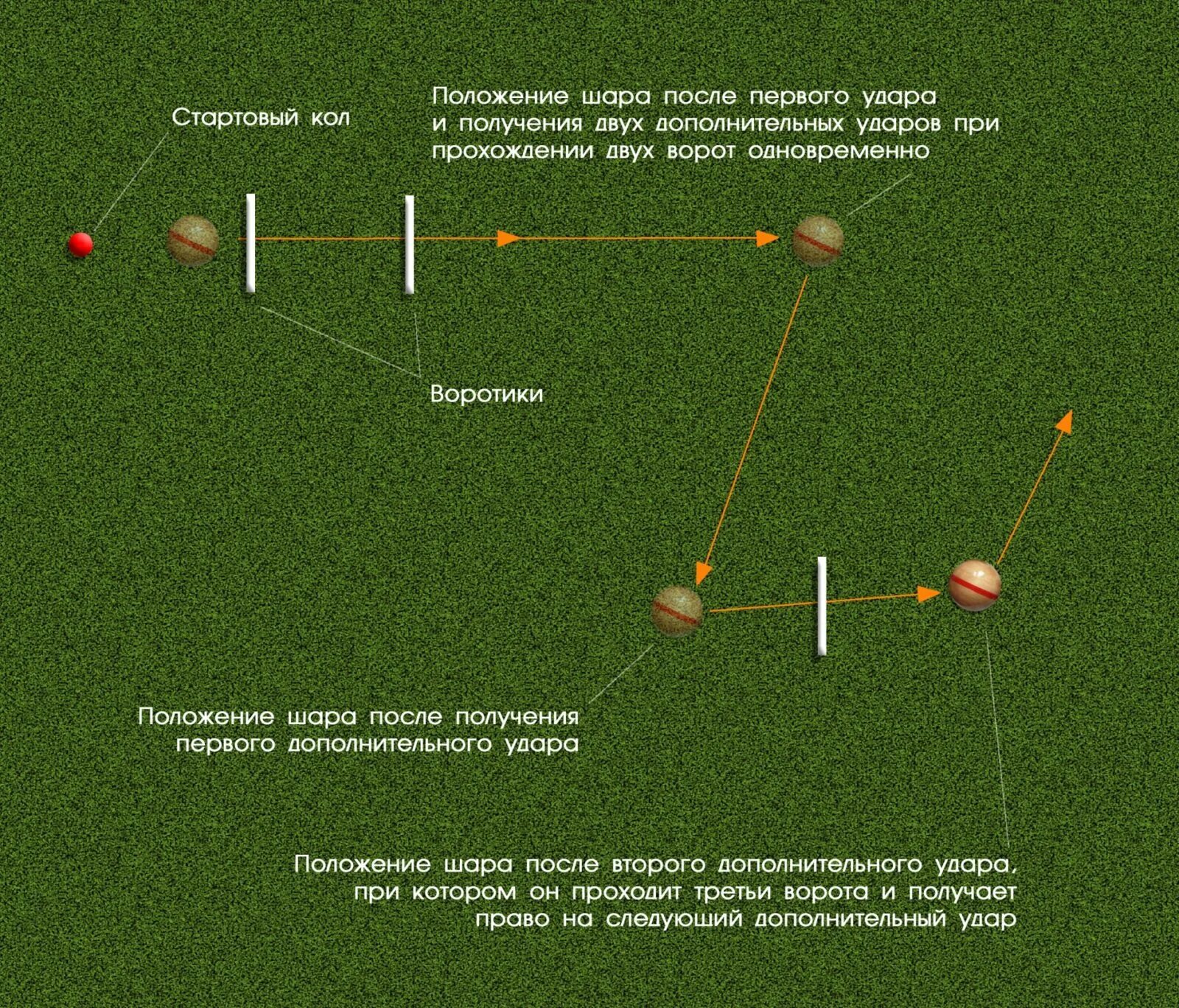 Шары правила игры. Крокет игра шар. Русский крокет игра. Крокет расстановка ворот. Площадка для крокета.