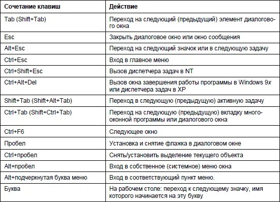 Сочетание кнопок на клавиатуре. Сочетание клавиш на клавиатуре. Клавиатурные комбинации. Таблица комбинаций клавиш.