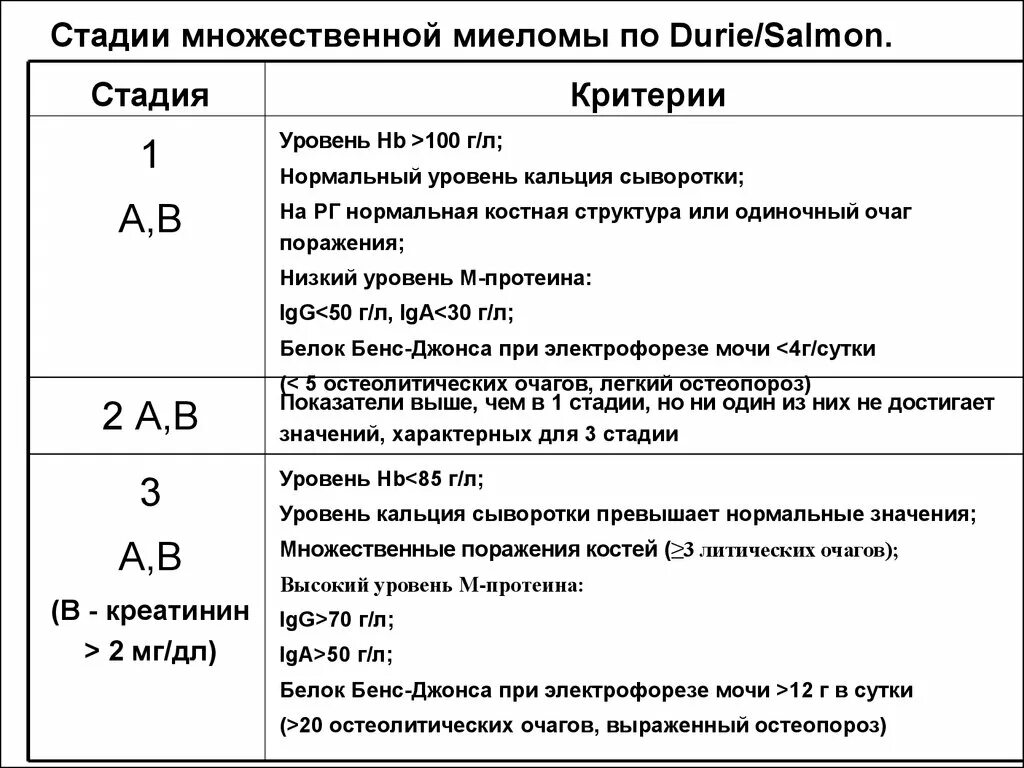 Стадии множественной миеломы по Durie Salmon. Множественная миелома 2 стадия. Критерии диагностики миеломной болезни. Миеломная болезнь классификация по стадиям.