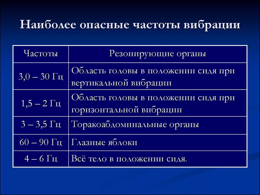 Частота вибрации органов человека. Низкочастотная вибрация. Опасные частоты звука для человека. Опасная для человека частота вибрации. Частота органов человека