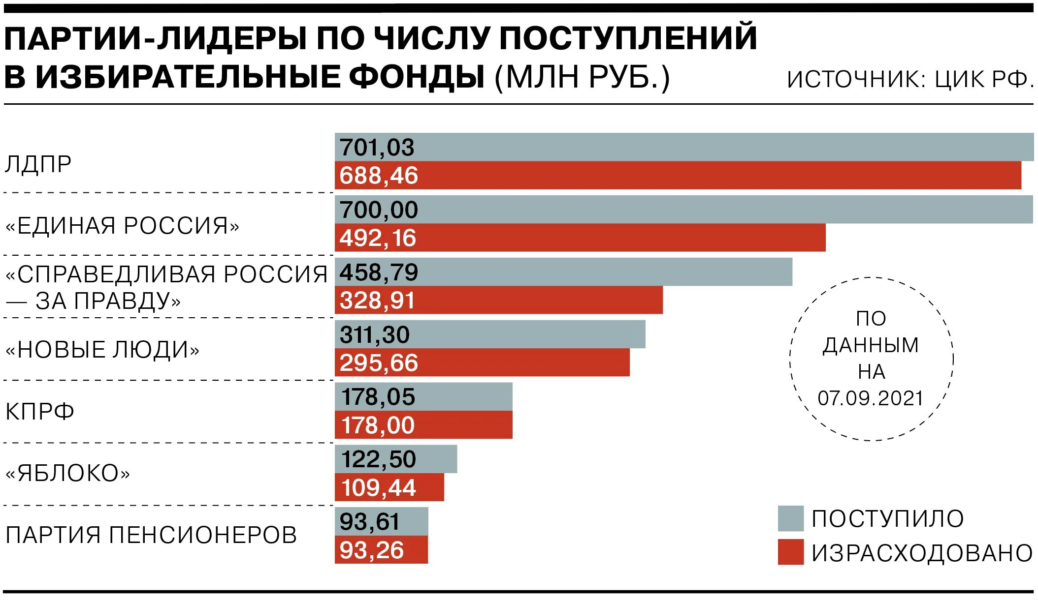 Партия россии 2021. Партии России на выборах 2021 список. Выбор партии в России 2021. Выборы партии в России 2021. Итоги выборов 2021 партии.