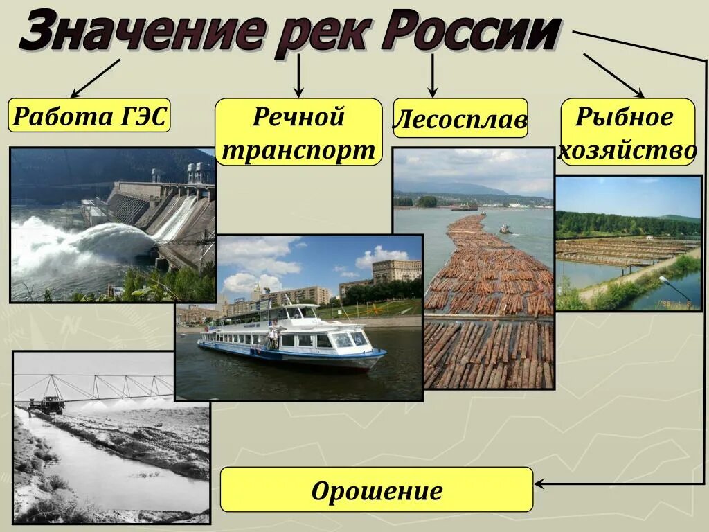 Значение рек России. Значение рек для человека. Значение рек в хозяйстве. Значение рек в жизни человека.