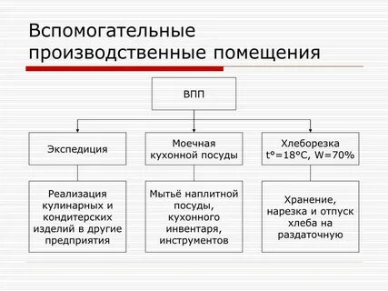 1 к производственным помещениям относятся