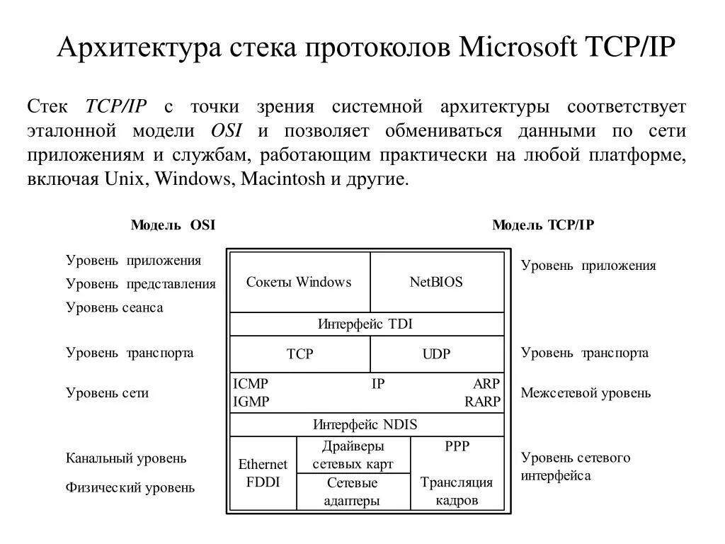 Сетевой интерфейс протокол. Стек протоколов tcp/ip. пакет протокола tcp/ip архитектура. модель стека протоколов tcp/ip. семиуровневая модель osi и стек протоколов tcp/ip.