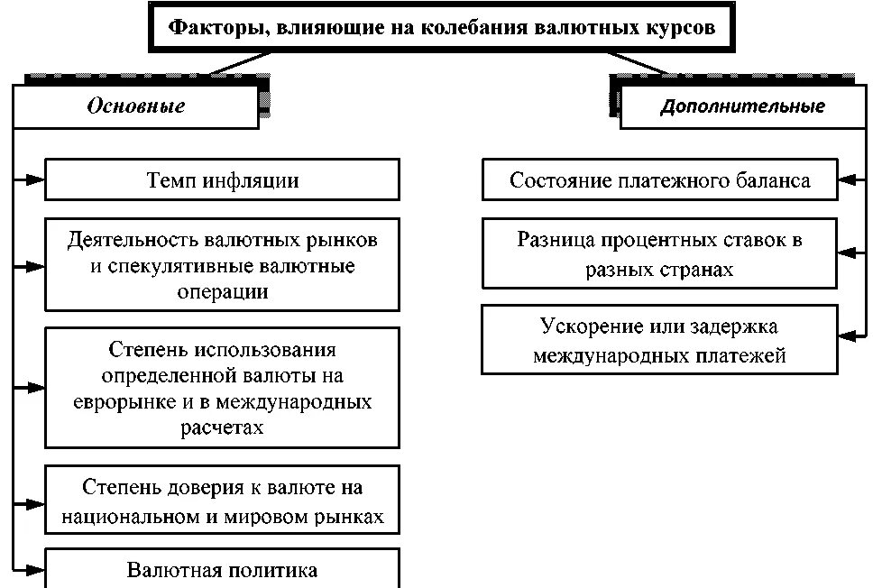 Факторы роста курса валюты. Факторы влияющие на валютный курс. Факторы влияющие на валютный курс схема. Валютный курс факторы влияющие на валютный курс. Структурные факторы влияющие на валютный курс.