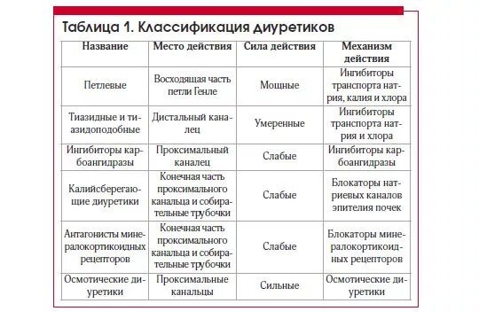 Классификация диуретиков препараты. Диуретики таблица препаратов. Таблица мочегонных препаратов. Диуретики таблица фармакология. Диуретики группы препаратов