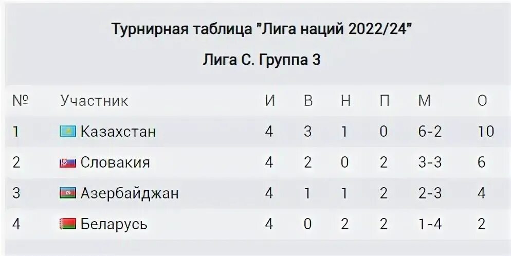 Таблица казахстана по футболу 2024