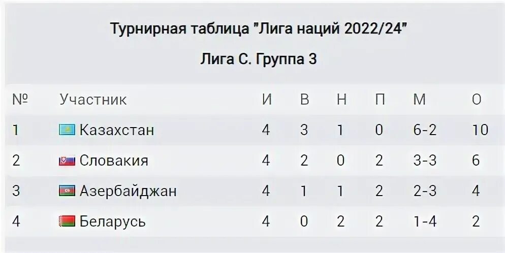 Турнирная таблица 2024 женщины футбол. Евро 2024 турнирная таблица. Евро 2024 таблица. За кого Казахстан таблица.