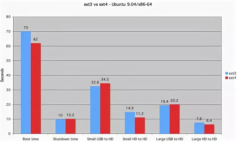 Ext3. Архитектура файловой системы ext4. Ext файловая система. Структура ext4. Сравнение файловых систем linux.