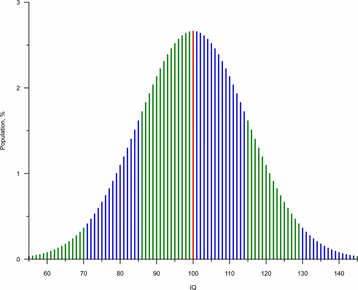 Нормальное распределение IQ. Коэффициент интеллекта распределение. Кривая распределения айкью. Шкала распределения IQ. Занятие волейболом положительно влияет на уровень iq