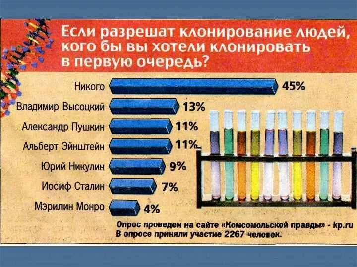 Клонирование человека разрешено. Клонирование статистика. Терапевтическое клонирование человека разрешено. Клонирование человека разрешено. Терапевтическое клонирование.