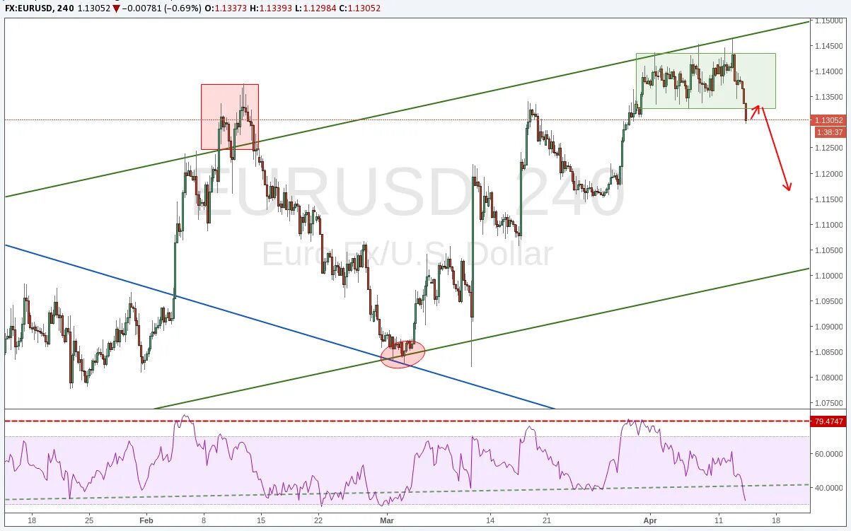 Курс евро прогноз на апрель. Евро доллар под давлением. Курс EUR под давлением.