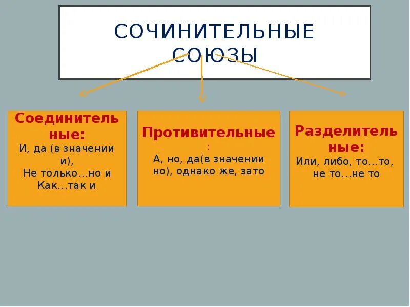 В каком предложении есть сочинительный союз. Соединительные противительные и разделительные Союзы. Сочинительные подчинительные и противительные Союзы. Сочинительные Союзы. Сочитатательные Союзы.