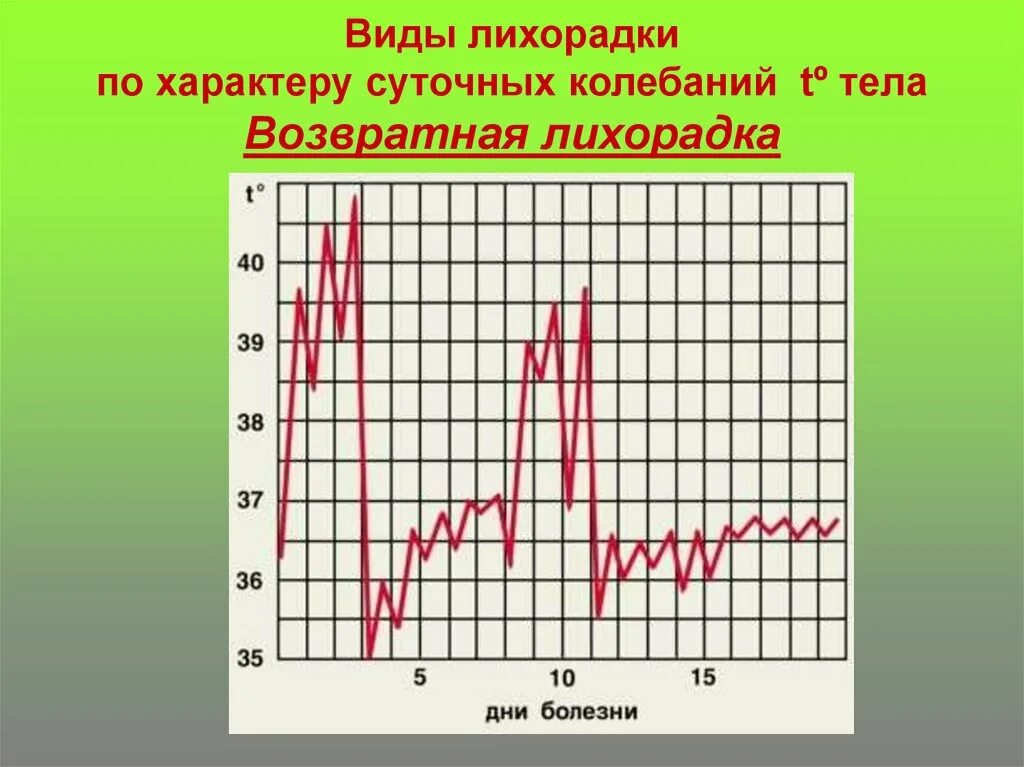 Уход за лихорадящими больными кратко. Лихорадка типы лихорадок. Характеры лихорадки. Характеры лихорадки. Субфебрильная температура.